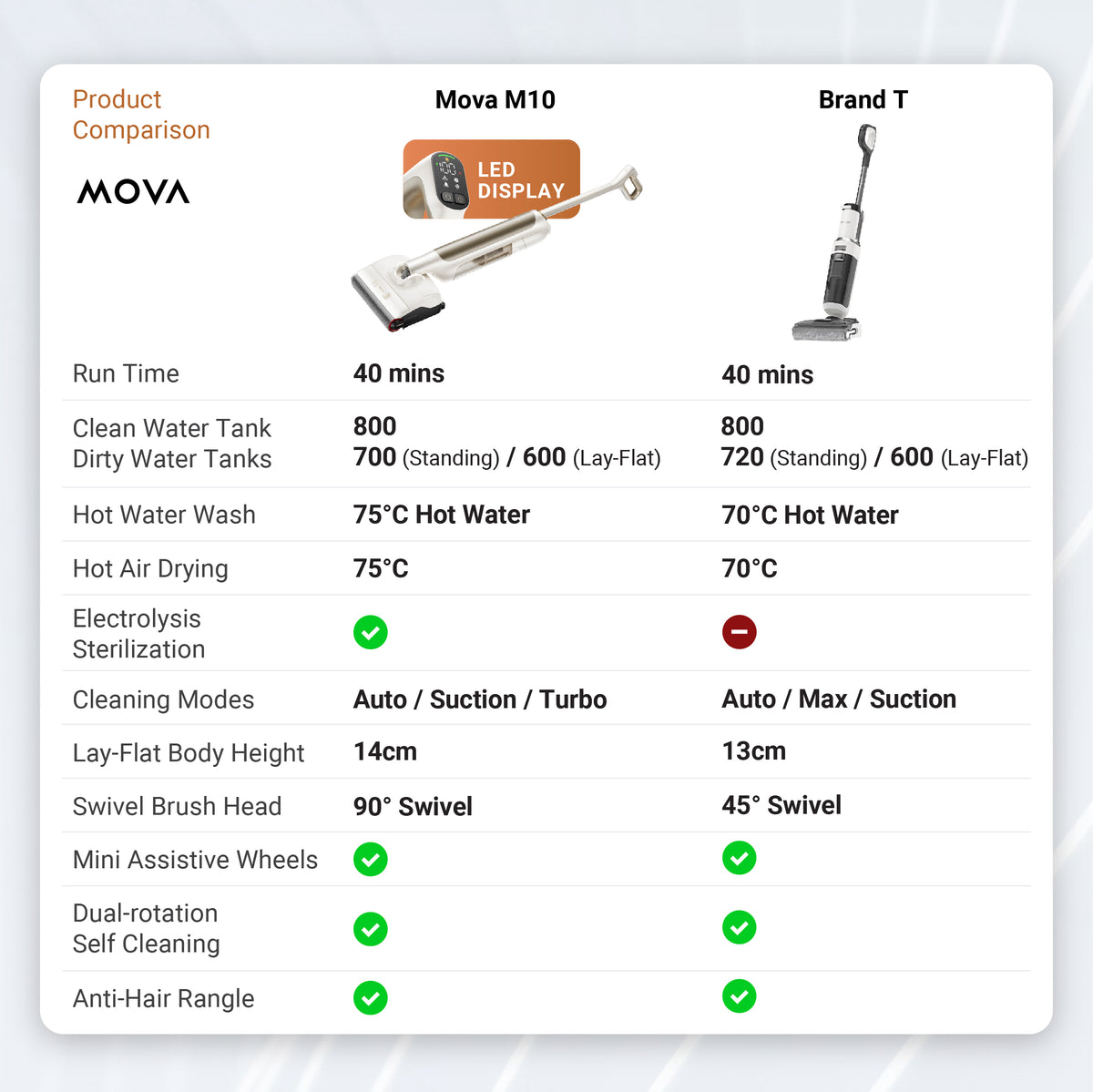 MOVA M10 Wet and Dry Floor Washer & Vacuum Cleaner